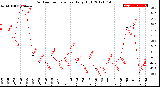 Milwaukee Weather Outdoor Temperature<br>Daily High