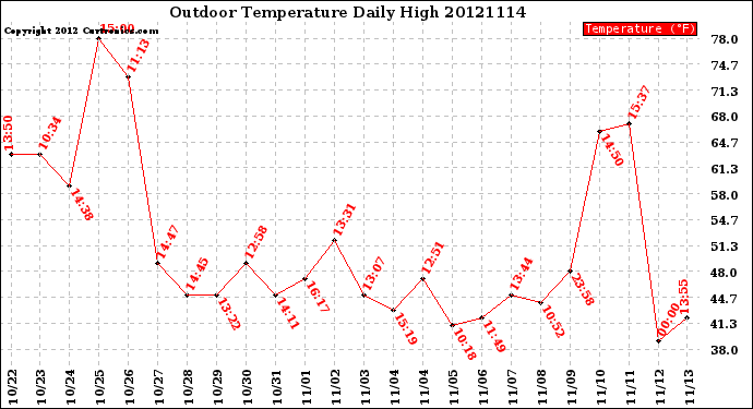 Milwaukee Weather Outdoor Temperature<br>Daily High