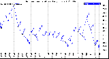 Milwaukee Weather Outdoor Temperature<br>Daily Low