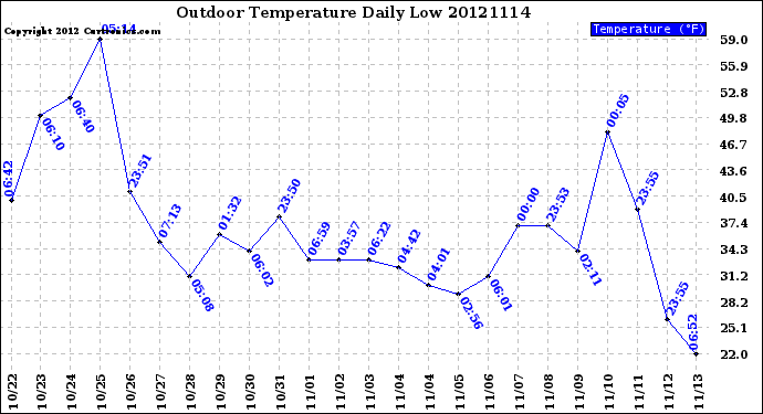 Milwaukee Weather Outdoor Temperature<br>Daily Low