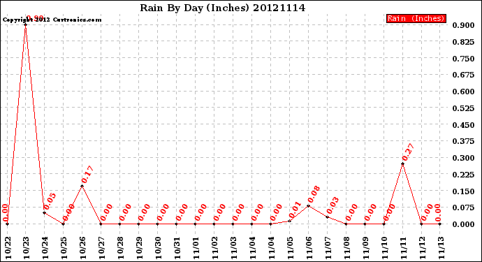 Milwaukee Weather Rain<br>By Day<br>(Inches)