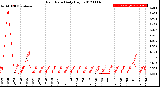 Milwaukee Weather Rain Rate<br>Daily High