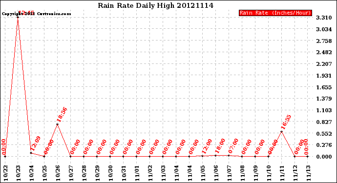 Milwaukee Weather Rain Rate<br>Daily High