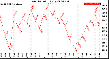 Milwaukee Weather Solar Radiation<br>Daily