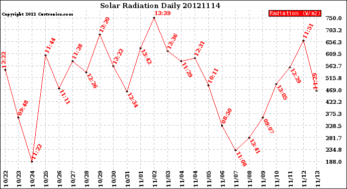 Milwaukee Weather Solar Radiation<br>Daily