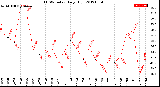 Milwaukee Weather THSW Index<br>Daily High