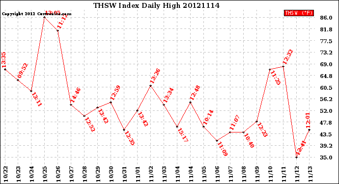 Milwaukee Weather THSW Index<br>Daily High