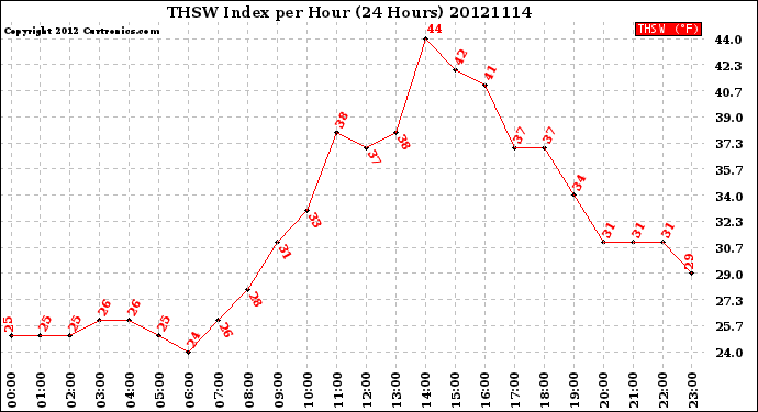 Milwaukee Weather THSW Index<br>per Hour<br>(24 Hours)