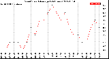 Milwaukee Weather Wind Speed<br>Average<br>(24 Hours)