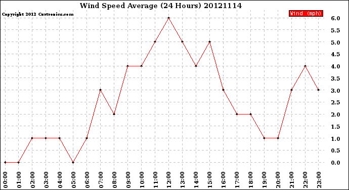 Milwaukee Weather Wind Speed<br>Average<br>(24 Hours)