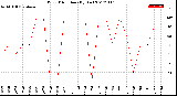 Milwaukee Weather Wind Direction<br>(By Day)