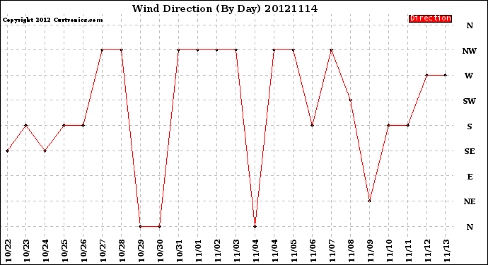 Milwaukee Weather Wind Direction<br>(By Day)