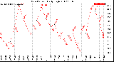 Milwaukee Weather Wind Speed<br>Daily High