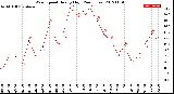 Milwaukee Weather Wind Speed<br>Hourly High<br>(24 Hours)