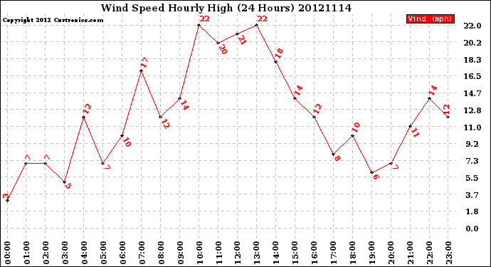 Milwaukee Weather Wind Speed<br>Hourly High<br>(24 Hours)