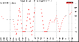 Milwaukee Weather Wind Direction<br>Daily High