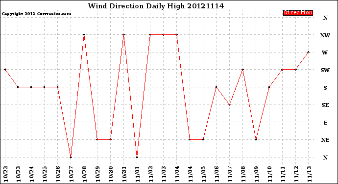 Milwaukee Weather Wind Direction<br>Daily High