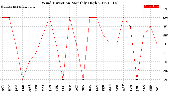 Milwaukee Weather Wind Direction<br>Monthly High