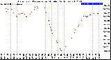 Milwaukee Weather Barometric Pressure<br>per Minute<br>(24 Hours)