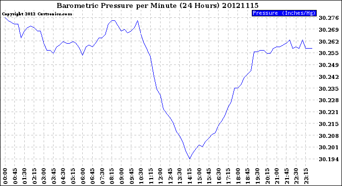 Milwaukee Weather Barometric Pressure<br>per Minute<br>(24 Hours)