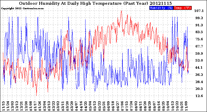 Milwaukee Weather Outdoor Humidity<br>At Daily High<br>Temperature<br>(Past Year)