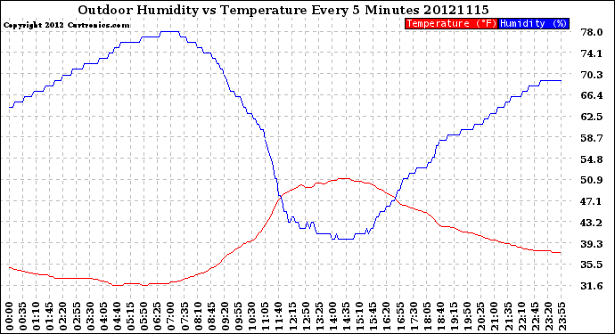 Milwaukee Weather Outdoor Humidity<br>vs Temperature<br>Every 5 Minutes