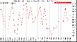 Milwaukee Weather Solar Radiation<br>Avg per Day W/m2/minute