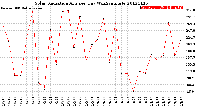 Milwaukee Weather Solar Radiation<br>Avg per Day W/m2/minute