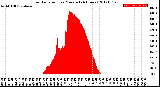 Milwaukee Weather Solar Radiation<br>per Minute<br>(24 Hours)