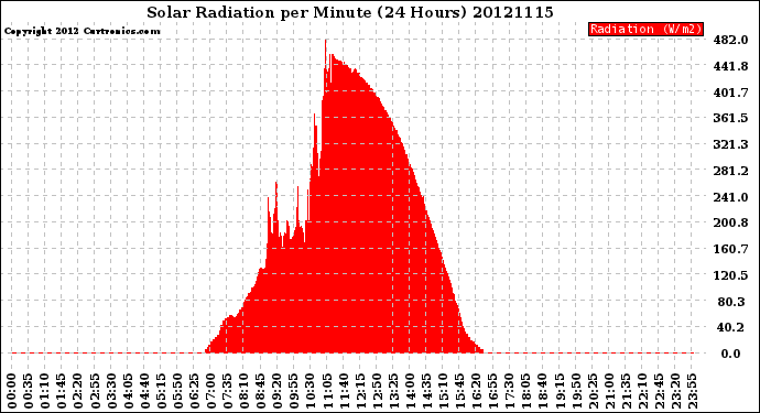 Milwaukee Weather Solar Radiation<br>per Minute<br>(24 Hours)