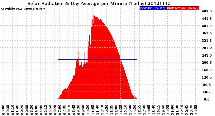 Milwaukee Weather Solar Radiation<br>& Day Average<br>per Minute<br>(Today)