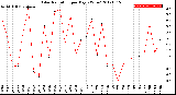 Milwaukee Weather Solar Radiation<br>per Day KW/m2