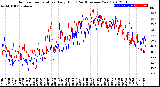 Milwaukee Weather Outdoor Temperature<br>Daily High<br>(Past/Previous Year)