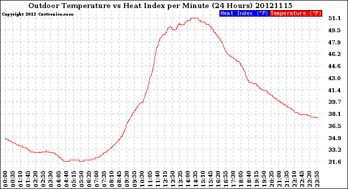 Milwaukee Weather Outdoor Temperature<br>vs Heat Index<br>per Minute<br>(24 Hours)