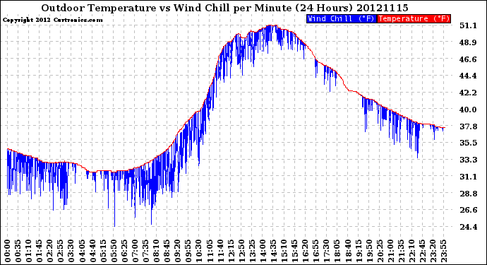 Milwaukee Weather Outdoor Temperature<br>vs Wind Chill<br>per Minute<br>(24 Hours)