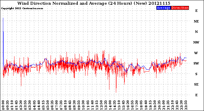 Milwaukee Weather Wind Direction<br>Normalized and Average<br>(24 Hours) (New)