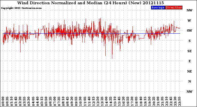 Milwaukee Weather Wind Direction<br>Normalized and Median<br>(24 Hours) (New)