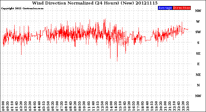 Milwaukee Weather Wind Direction<br>Normalized<br>(24 Hours) (New)