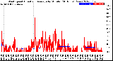 Milwaukee Weather Wind Speed<br>Actual and Average<br>by Minute<br>(24 Hours) (New)