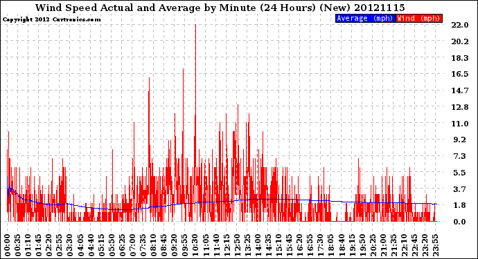 Milwaukee Weather Wind Speed<br>Actual and Average<br>by Minute<br>(24 Hours) (New)