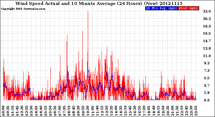 Milwaukee Weather Wind Speed<br>Actual and 10 Minute<br>Average<br>(24 Hours) (New)