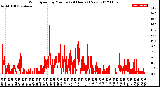 Milwaukee Weather Wind Speed<br>by Minute<br>(24 Hours) (New)