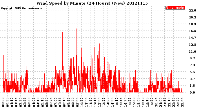 Milwaukee Weather Wind Speed<br>by Minute<br>(24 Hours) (New)