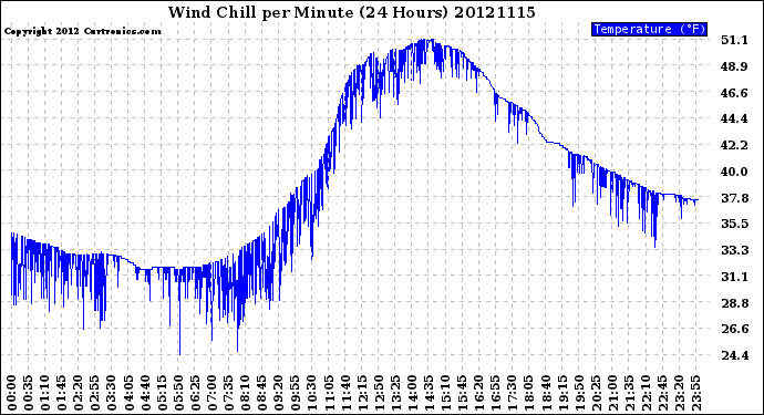 Milwaukee Weather Wind Chill<br>per Minute<br>(24 Hours)