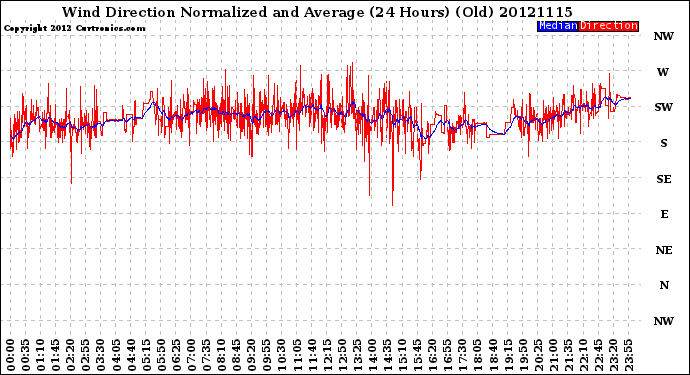 Milwaukee Weather Wind Direction<br>Normalized and Average<br>(24 Hours) (Old)