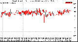 Milwaukee Weather Wind Direction<br>Normalized<br>(24 Hours) (Old)