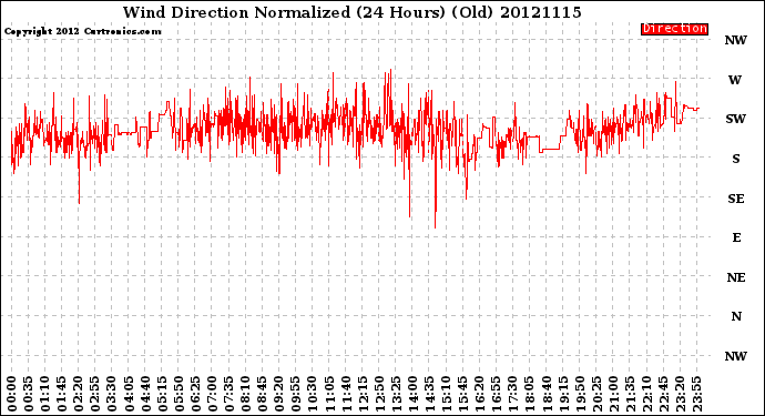 Milwaukee Weather Wind Direction<br>Normalized<br>(24 Hours) (Old)