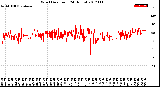 Milwaukee Weather Wind Direction<br>(24 Hours)