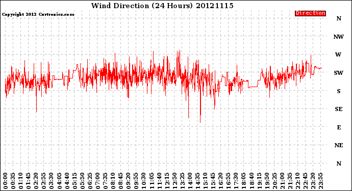 Milwaukee Weather Wind Direction<br>(24 Hours)