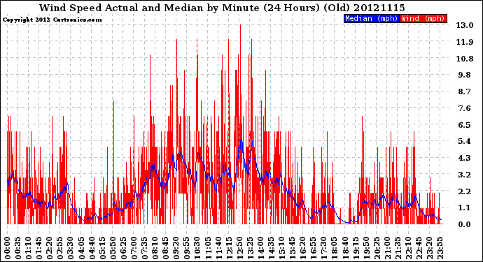 Milwaukee Weather Wind Speed<br>Actual and Median<br>by Minute<br>(24 Hours) (Old)